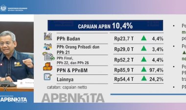 Penerimaan Pajak Melesat 30,4 Persen, Pemerintah: Bukti Aktivitas Ekonomi Terus Bergerak