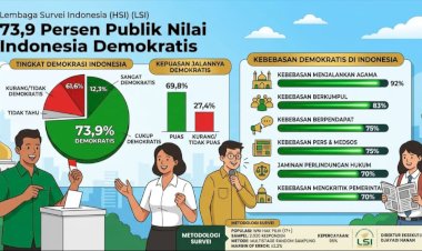 Survei LSI: 73,9 Persen Publik Nilai Indonesia Demokratis